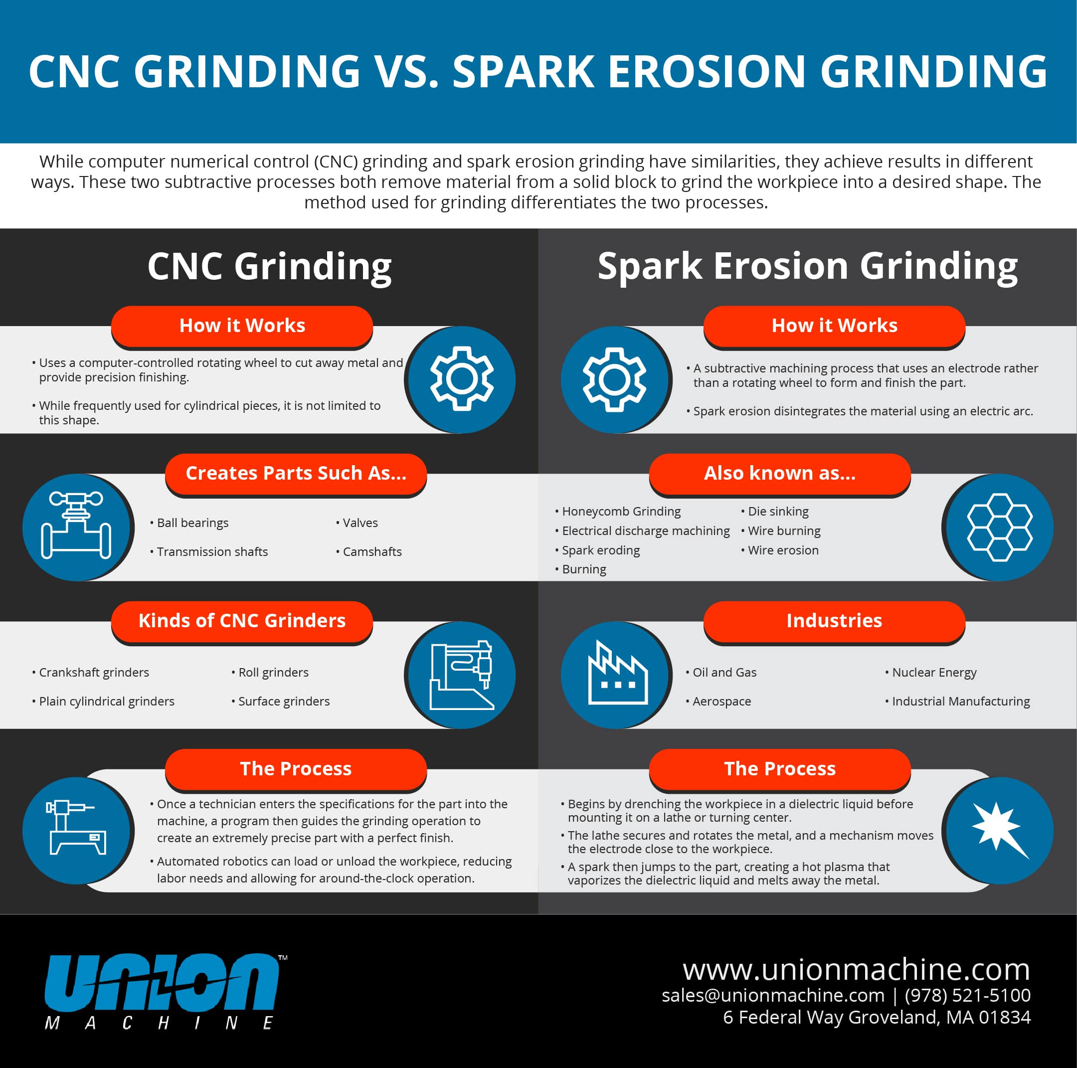 CNC VS SparkErosion